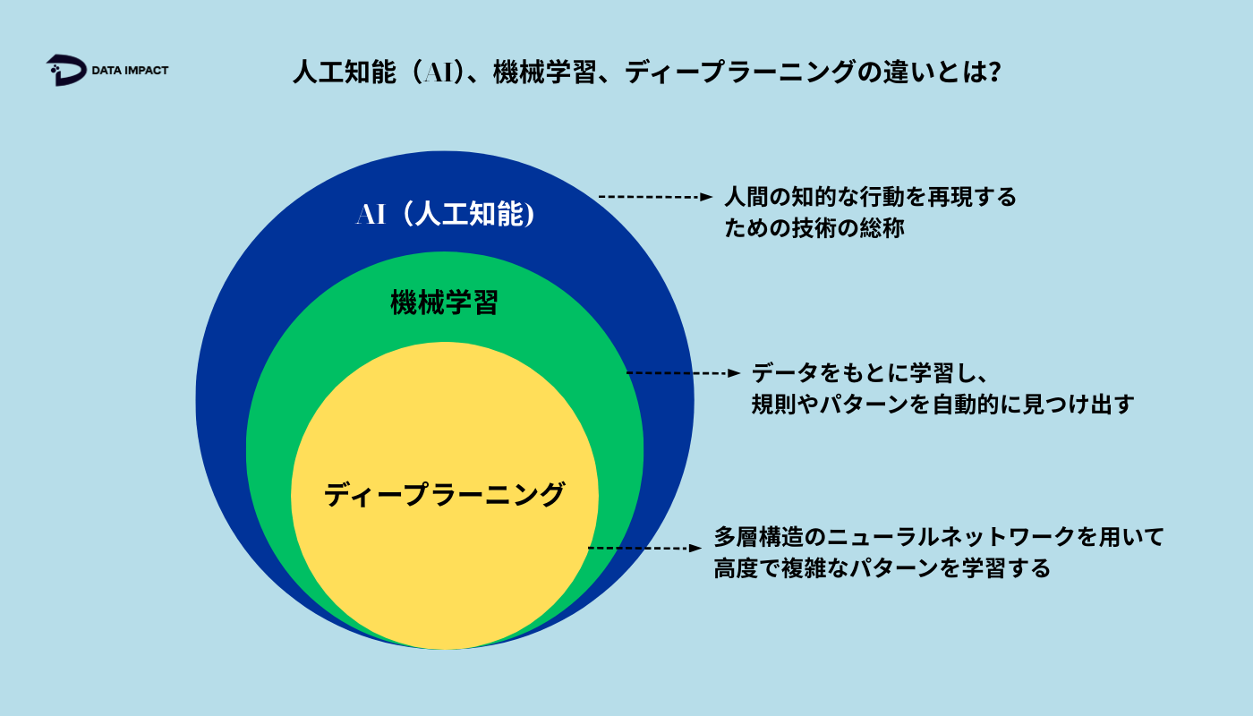 Image 人工知能（AI）、機械学習、ディープラーニングの違いとは？